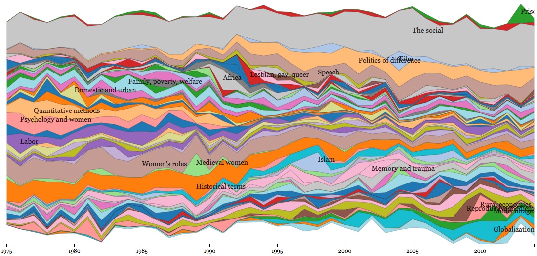 Topics over time